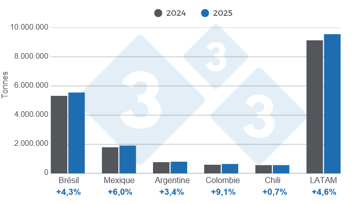 Graphique 2 : Production de viande porcine en 2025 dans les principaux pays d'Amérique latine et pour l'ensemble de la région (variations annuelles).
Élaboré par le Département Économie et Durabilité de 333 Latinoamérica à partir des données de l'IBGE, du SIAP, du SAGyP, de Porkcolombia et de l'ODEPA.