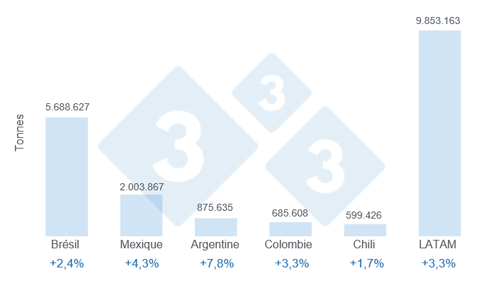Graphique 3 : Prévisions de 333 LATAM pour la production de viande porcine en 2026 dans les principaux pays d'Amérique latine et pour l'ensemble de la région. Volumes en tonnes et taux de croissance estimés par rapport à 2025.
Élaboré par le Département Économie et Durabilité de 333 Latinoamérica à partir de ses propres données.