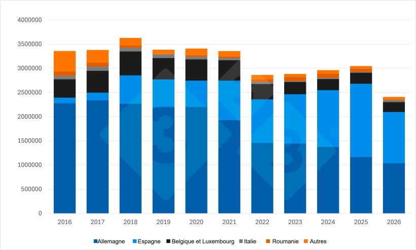 Exportations n&eacute;erlandaises de porcelets au premier semestre (2016-2026). Source : 333 d&rsquo;apr&egrave;s les donn&eacute;es du RVO.
