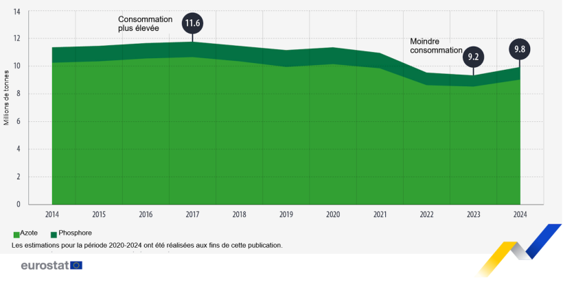Consommation d&rsquo;engrais min&eacute;raux dans l&rsquo;agriculture de l&rsquo;UE, 2014-2024. Source : Eurostat.
