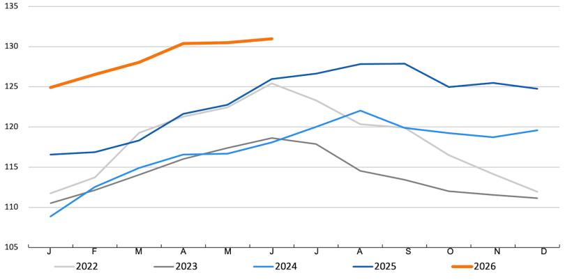 FAO meat price index. Source: FAO.