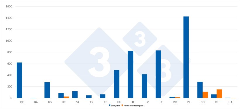 Nombre de cas de PPA chez les sangliers et les porcs domestiques au cours du premier semestre 2026. Source : 333, d'après les données de l'ADIS.