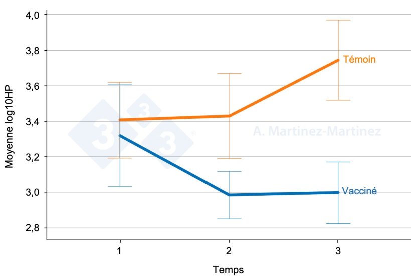 Graphique 1 : Taux d'haptoglobine dans la salive de deux groupes de porcs, l'un vacciné et l'autre non vacciné. Barres d'erreur : IC à 95 %. Source : A. Martinez-Martinez.