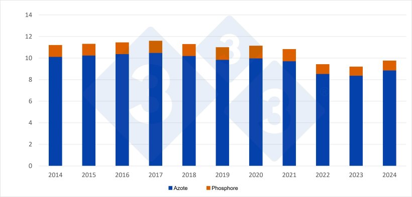 Consommation d’engrais minéraux en agriculture dans l’UE, 2014-2024. Source : 333 d’après les données de l’Agence européenne pour l’environnement.
