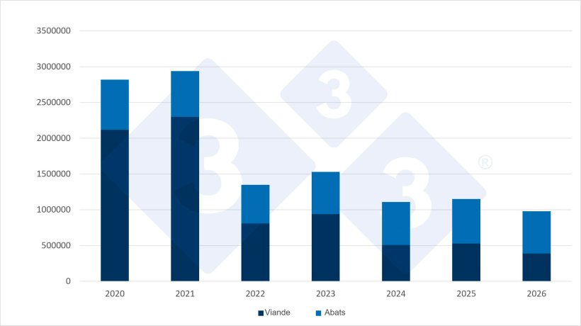&Eacute;volution des importations chinoises de viande porcine et d&rsquo;abats, en tonnes, au cours du premier semestre (S1) de chaque ann&eacute;e. Source : 3tres3, d&rsquo;apr&egrave;s les donn&eacute;es de l&rsquo;Administration g&eacute;n&eacute;rale des douanes de Chine.
