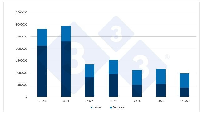 Évolution des importations chinoises de viande porcine et d’abats, en tonnes, au cours du premier semestre (S1) de chaque année. Source : 3tres3, d’après les données de l’Administration générale des douanes de Chine.