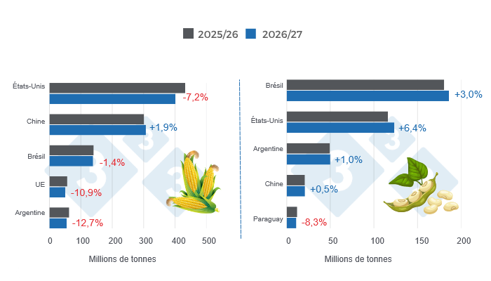 Graphique 1 : Projections de r&eacute;colte des principaux producteurs mondiaux de ma&iuml;s et de soja &ndash; campagne 2026/27 par rapport &agrave; 2025/26 &ndash; derni&egrave;re mise &agrave; jour : 11 septembre 2026. &Eacute;labor&eacute; par le D&eacute;partement &Eacute;conomie et Durabilit&eacute; de 333 Am&eacute;rique latine &agrave; partir des donn&eacute;es du FAS-USDA.
