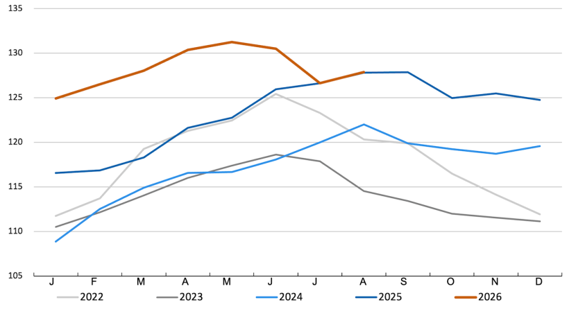 &Iacute;ndice de precios de la carne de la FAO. Fuente: FAO.

