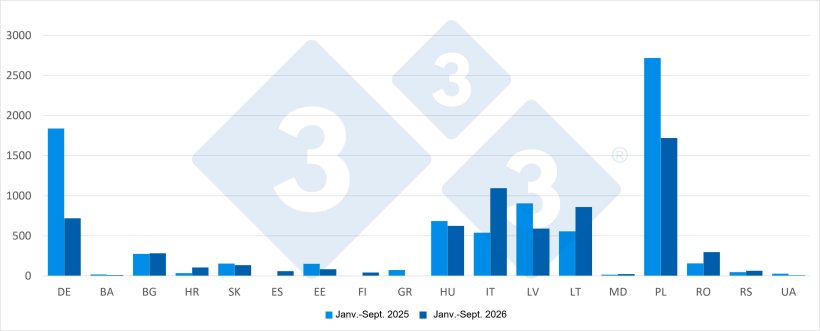 Foyers de PPA chez les sangliers par pays : janvier-septembre 2025 et 2026. Source : 3tres3, d&rsquo;apr&egrave;s les donn&eacute;es ADIS.
