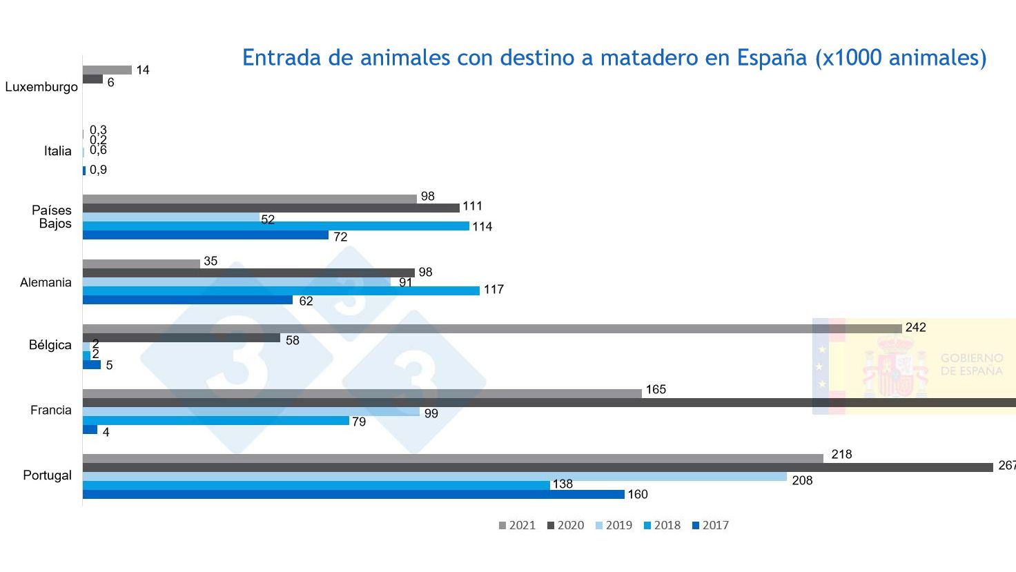 Figura 3. Entrada de animais com destino matadouro em Espanha de 2017 a 2021. Fonte MAPA.
